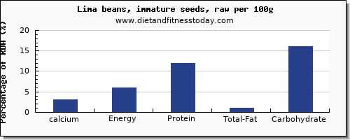 calcium and nutrition facts in lima beans per 100g